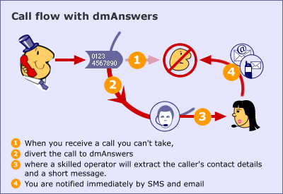 Call flow diagram