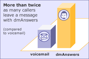 Our Telephone Answering Service vs Voicemail